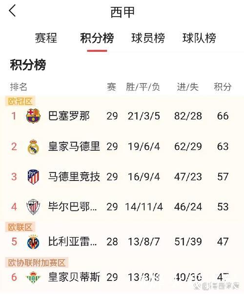 西甲积分榜更新:赫罗纳逆转绝杀摆脱降级危机 皇马距巴萨差4分 西甲积分榜更新:赫罗纳逆转绝杀摆脱降级危机 皇马距巴萨差4分